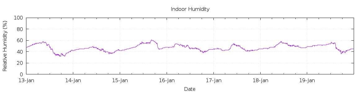 [7-day Humidity]