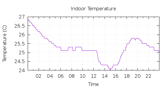 [1-day Indoor Temperature]