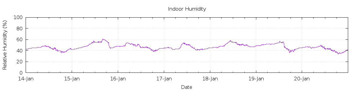 [7-day Humidity]