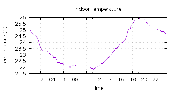 [1-day Indoor Temperature]