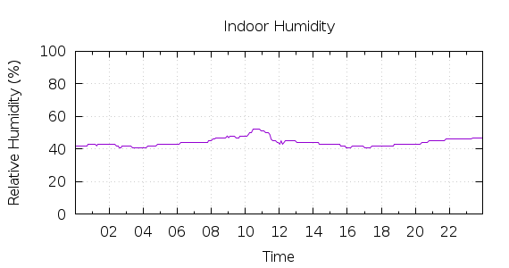 [1-day Humidity]