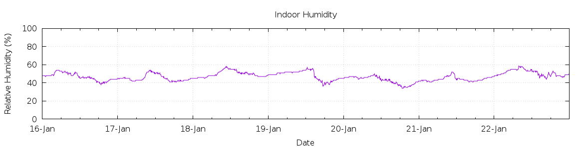 [7-day Humidity]