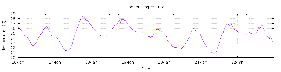 [7-day Indoor Temperature]