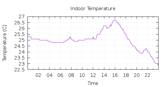 [1-day Indoor Temperature]