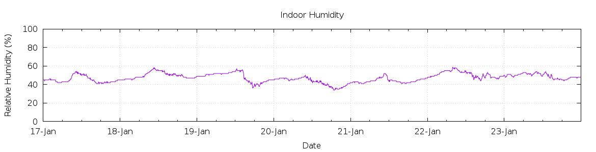 [7-day Humidity]