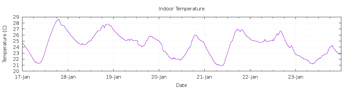 [7-day Indoor Temperature]