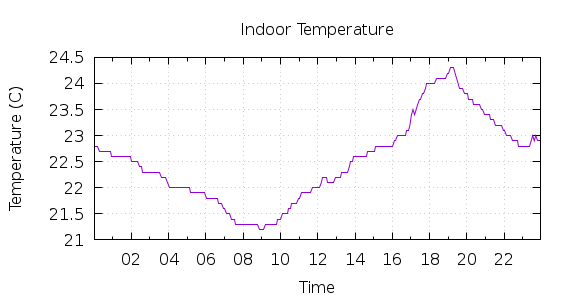 [1-day Indoor Temperature]