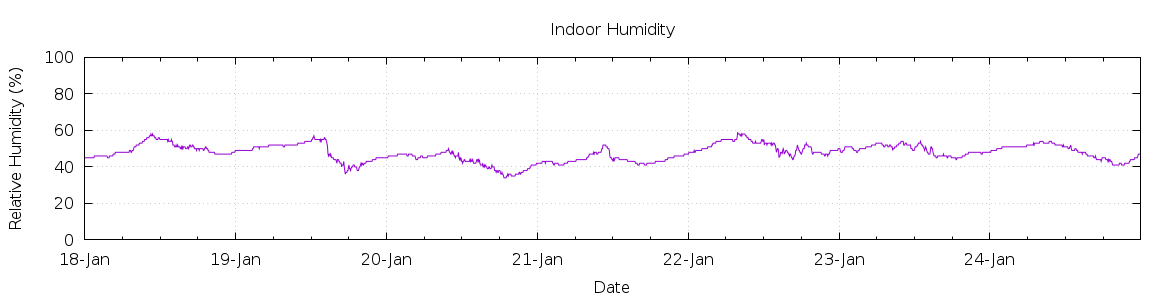 [7-day Humidity]