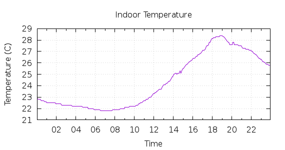 [1-day Indoor Temperature]