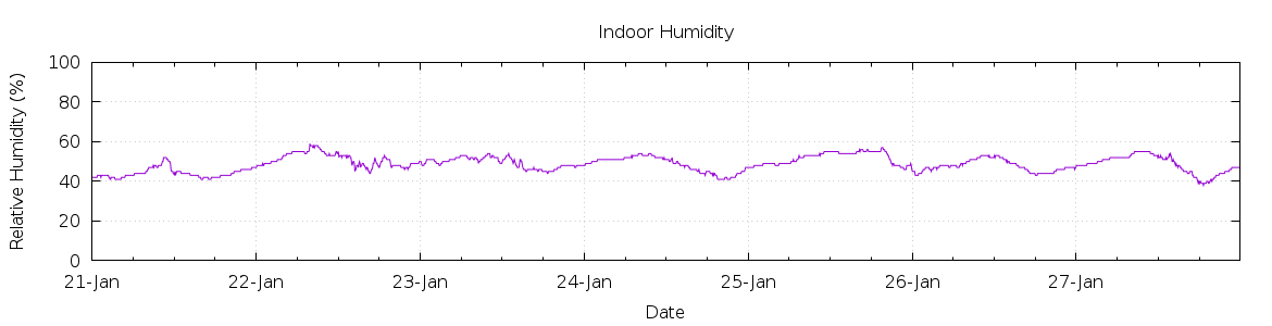 [7-day Humidity]