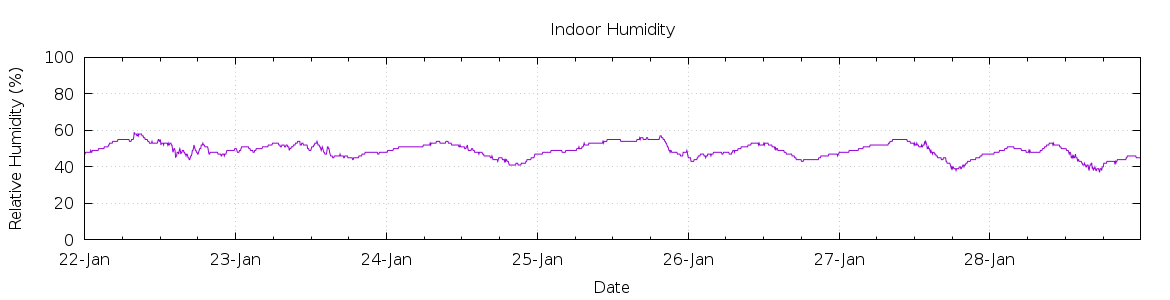 [7-day Humidity]