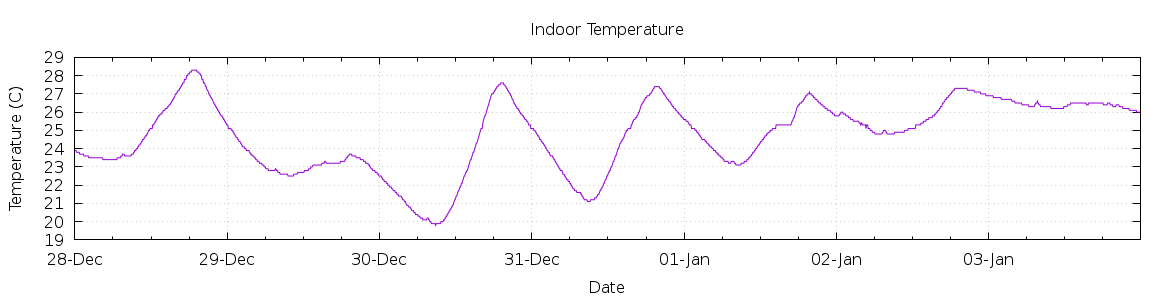 [7-day Indoor Temperature]