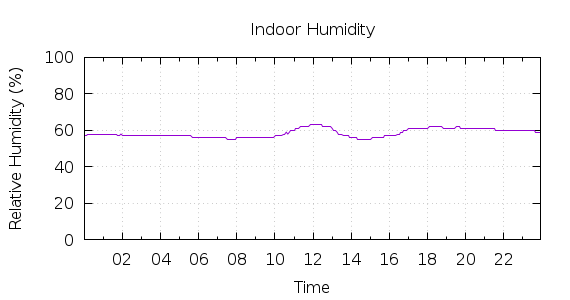 [1-day Humidity]