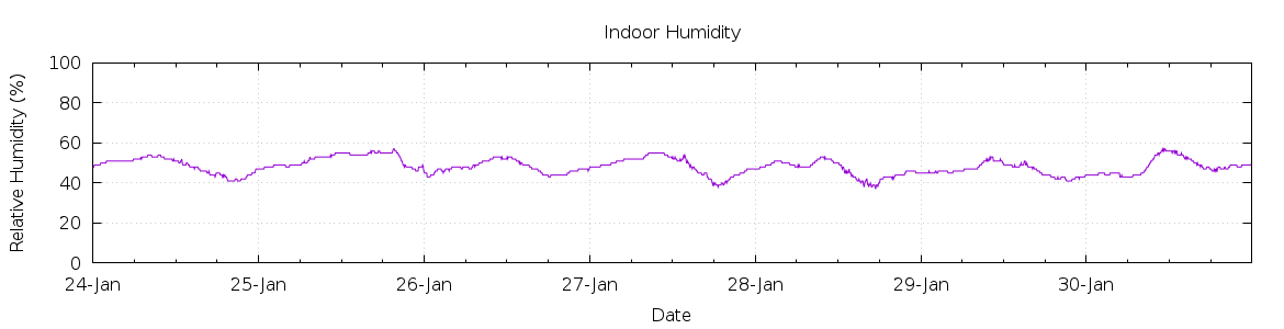 [7-day Humidity]