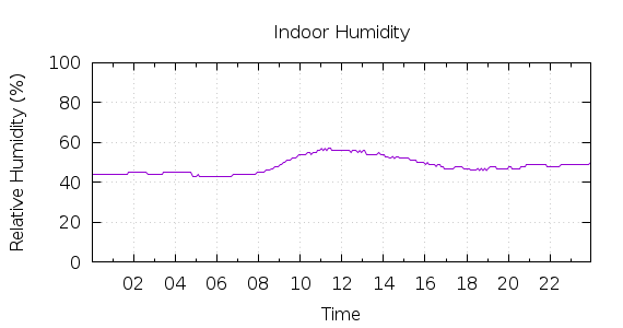 [1-day Humidity]