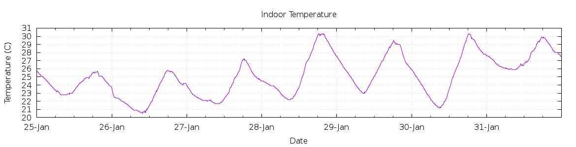 [7-day Indoor Temperature]