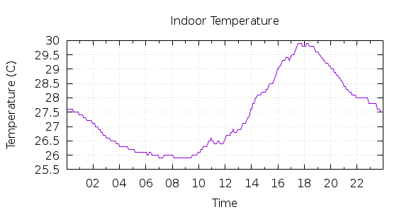 [1-day Indoor Temperature]