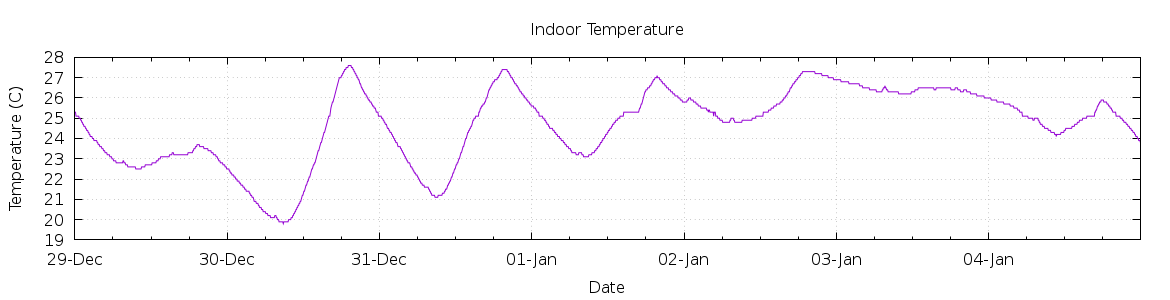 [7-day Indoor Temperature]