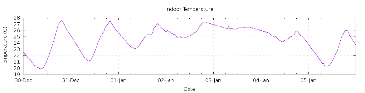 [7-day Indoor Temperature]