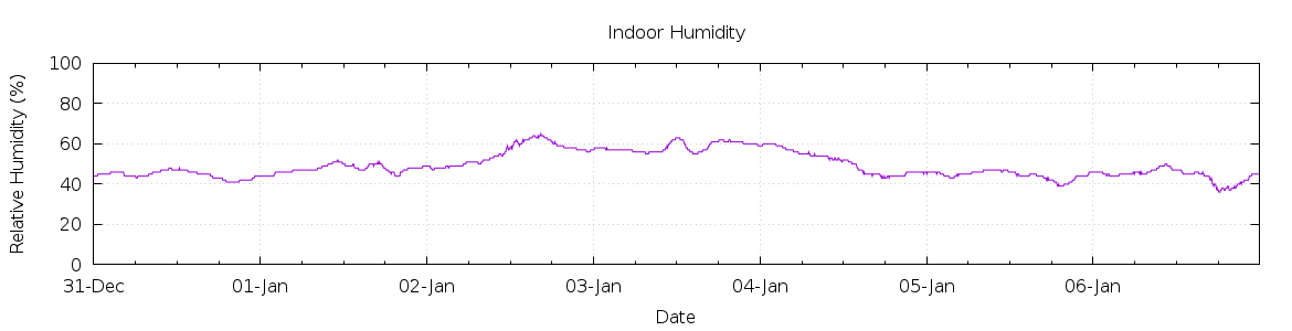 [7-day Humidity]