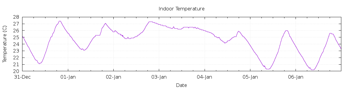 [7-day Indoor Temperature]