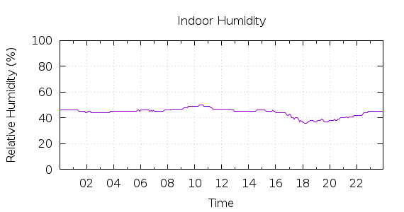 [1-day Humidity]