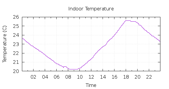 [1-day Indoor Temperature]