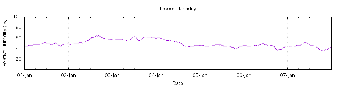 [7-day Humidity]