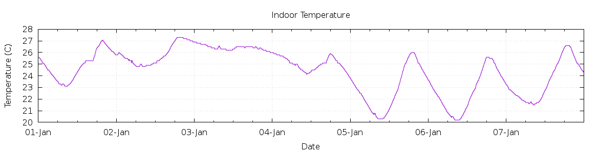 [7-day Indoor Temperature]