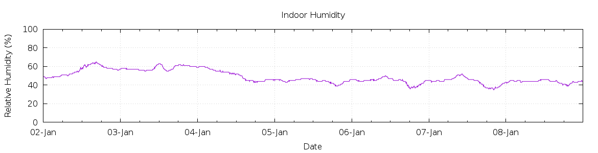 [7-day Humidity]