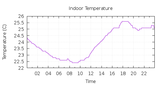 [1-day Indoor Temperature]