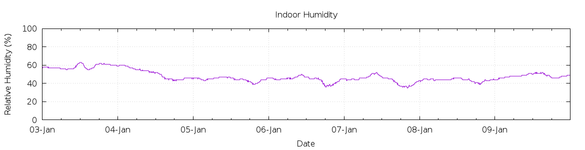 [7-day Humidity]