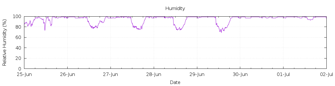 [7-day Humidity]