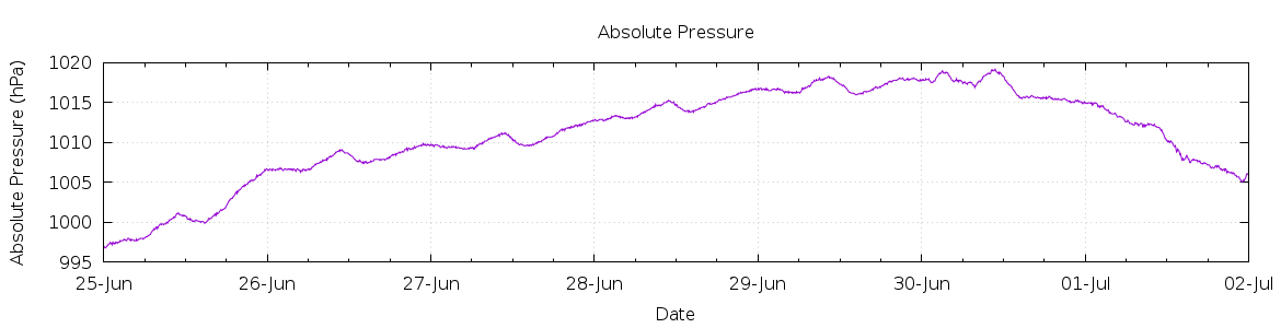 [7-day Pressure]