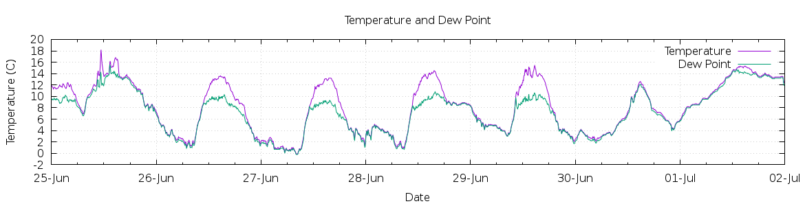 [7-day Temperature and Dew Point]