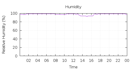 [1-day Humidity]