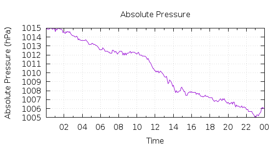 [1-day Pressure]