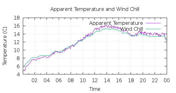 [1-day Apparent Temperature and Wind Chill]