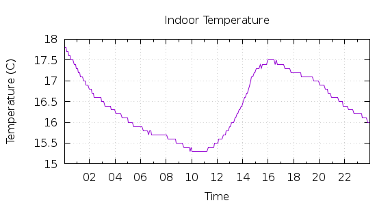 [1-day Indoor Temperature]