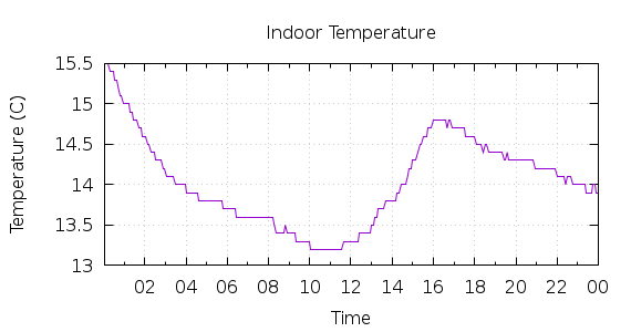 [1-day Indoor Temperature]