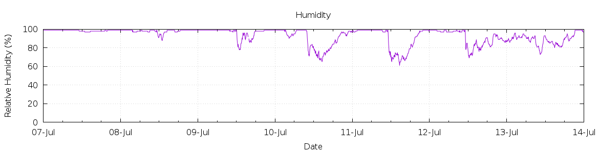 [7-day Humidity]