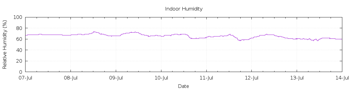 [7-day Humidity]