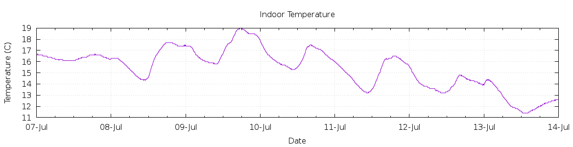 [7-day Indoor Temperature]