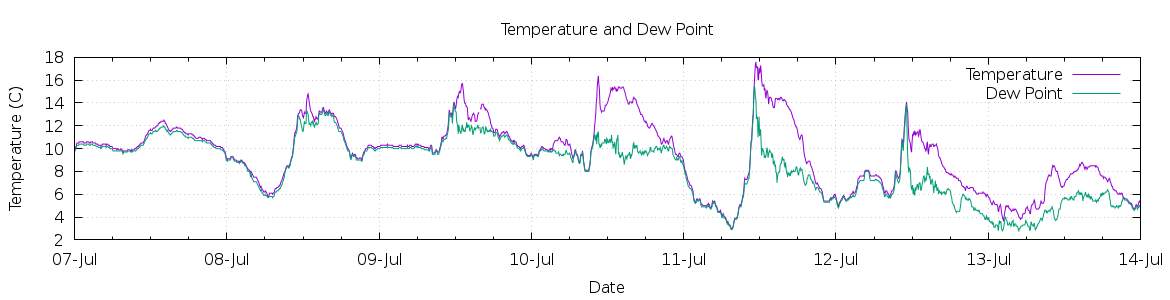 [7-day Temperature and Dew Point]