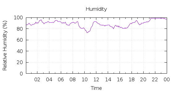 [1-day Humidity]