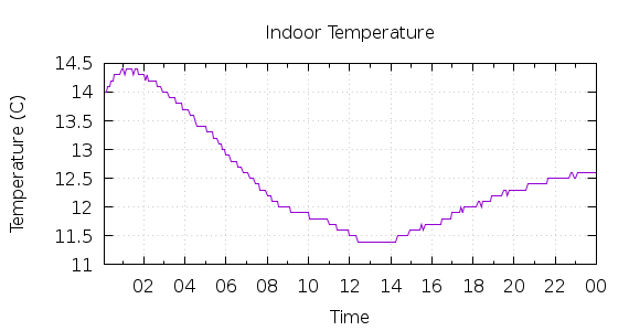 [1-day Indoor Temperature]