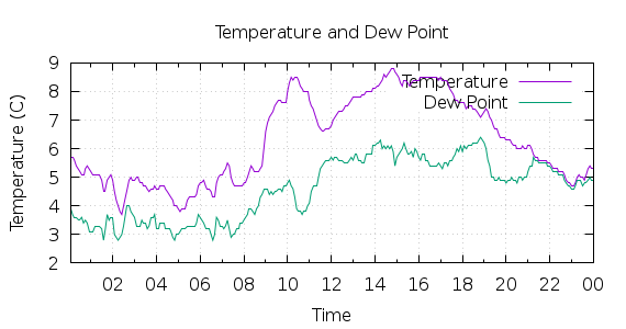 [1-day Temperature and Dew Point]