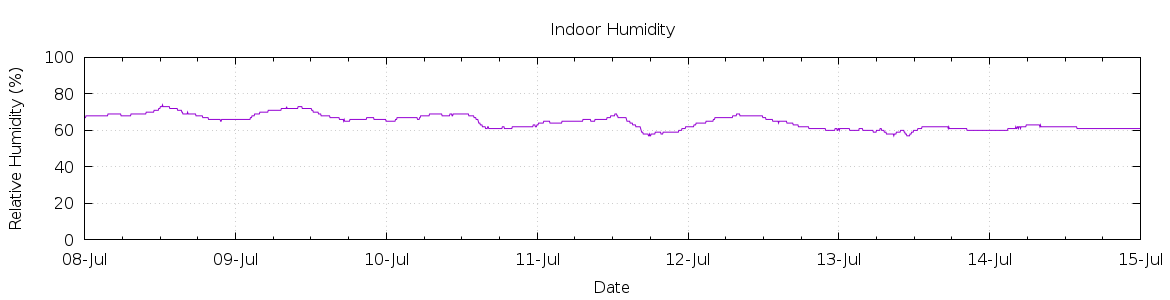 [7-day Humidity]