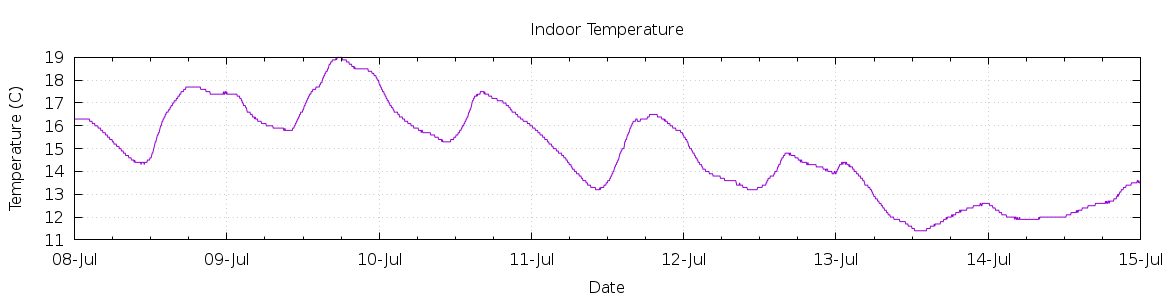 [7-day Indoor Temperature]