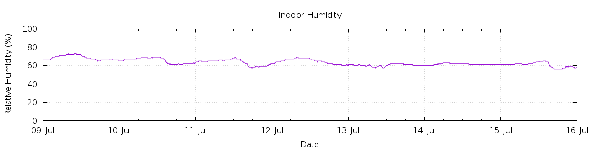 [7-day Humidity]